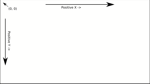 Default screen coordinates with the origin in the upper-left hand corner